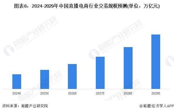 势前景分析 预计2029年直播电商市场规模有望达到19万亿元j9九游会登录入口首页新版2024年中国直播电商行业发展趋(图3)