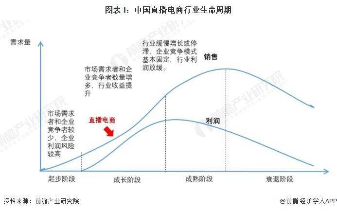 势前景分析 预计2029年直播电商市场规模有望达到19万亿元j9九游会登录入口首页新版2024年中国直播电商行业发展趋(图4)