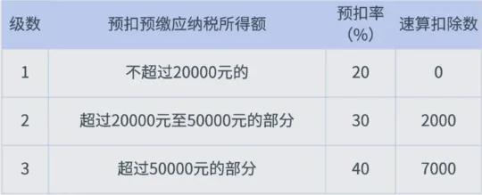 懂主播达人如何缴纳个税！附税率表j9九游会老哥俱乐部交流区一文读(图1)